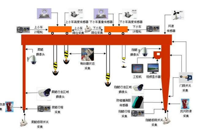 龍門吊**監(jiān)控系統(tǒng)，設(shè)備**盡在“眼”中